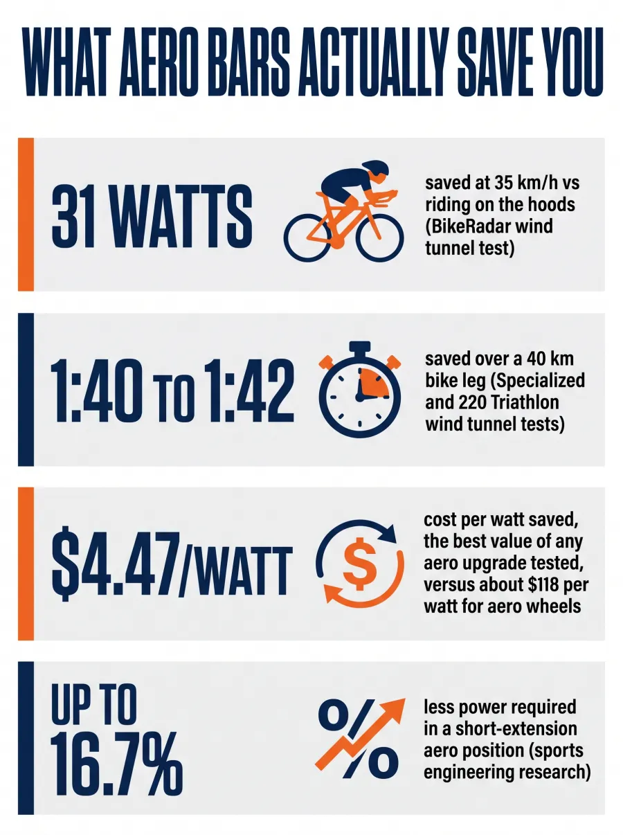 Infographic showing wind tunnel data on aero bar time and watt savings, including 31 watts saved at 35kph and 102 seconds saved over 40km