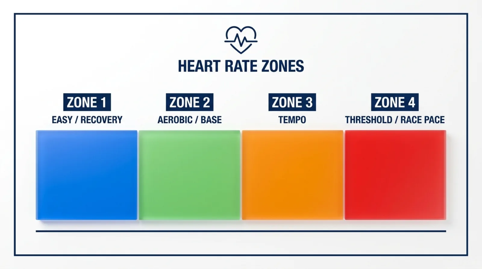 IRONMAN marathon pacing zones chart showing Zone 1 through Zone 4 with effort levels from easy to threshold