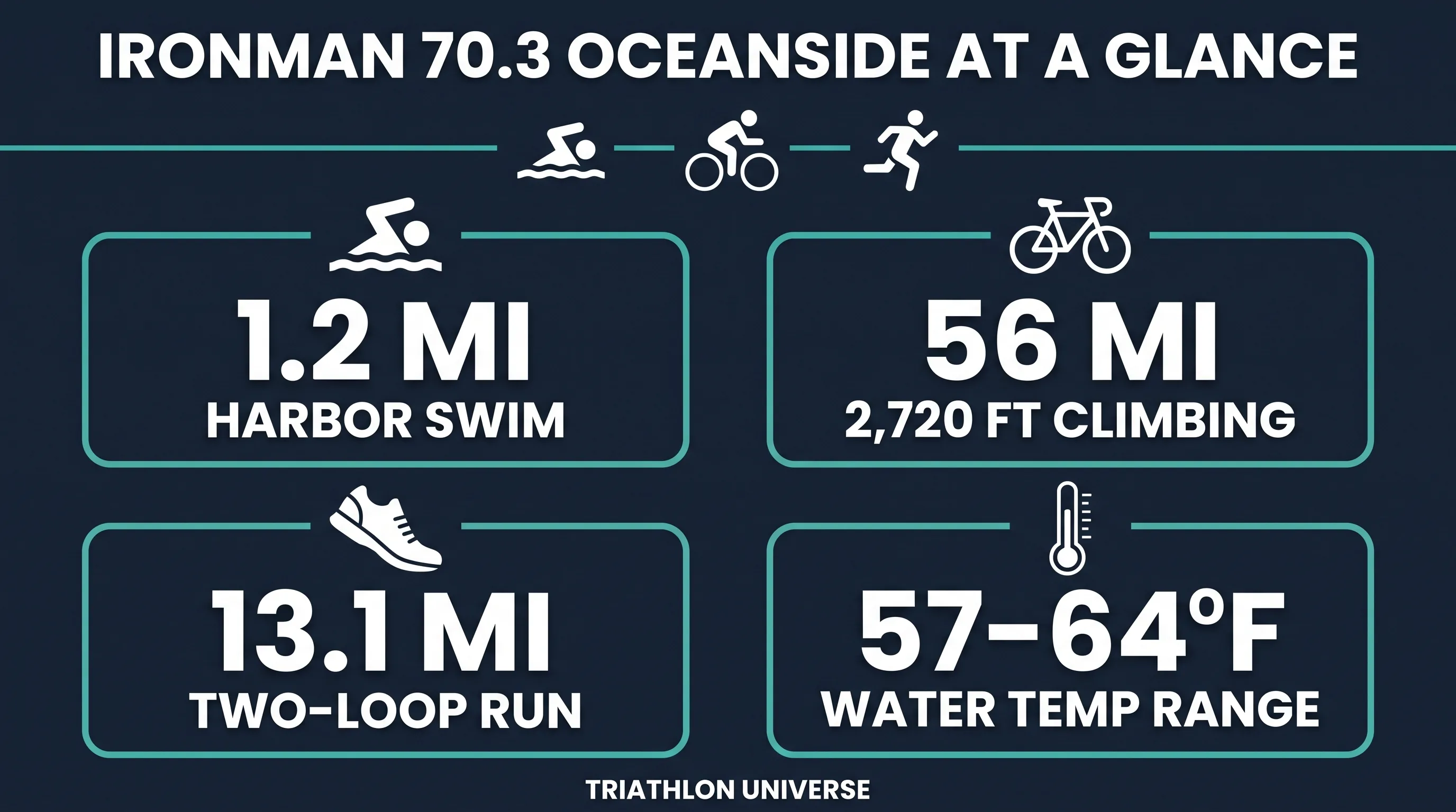 Infographic showing IRONMAN 70.3 Oceanside course stats: 1.2-mile harbor swim, 56-mile bike with 2,720 feet of climbing through Camp Pendleton, 13.1-mile two-loop run finishing at the Oceanside Pier, and water temperatures ranging from 57 to 64 degrees Fahrenheit