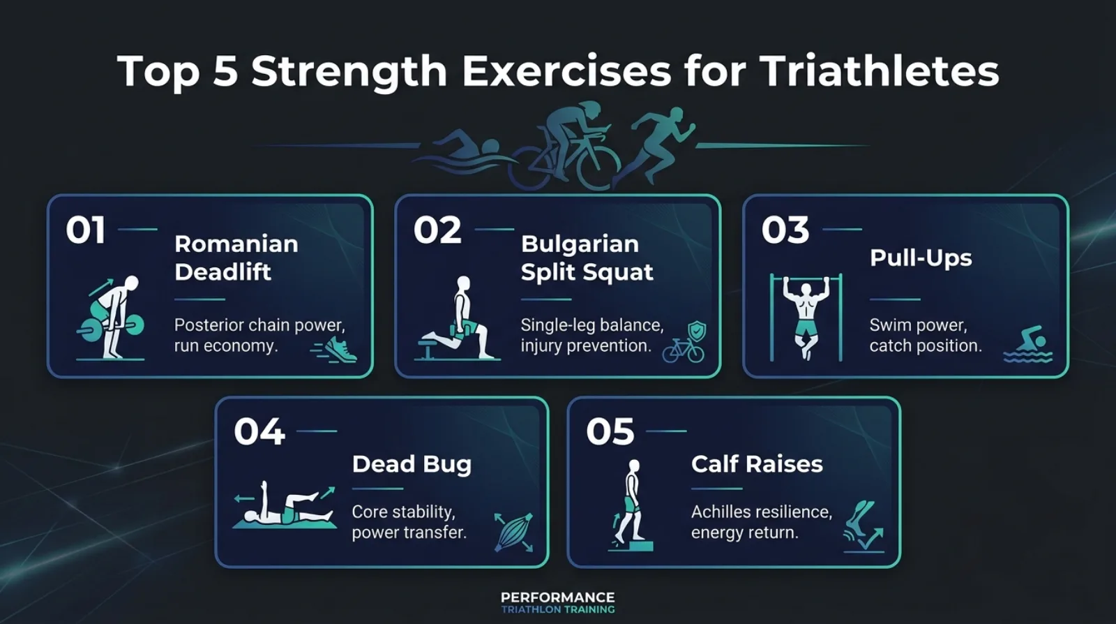 Top 5 Strength Exercises for Triathletes infographic showing Romanian Deadlift, Bulgarian Split Squat, Pull-Ups, Dead Bug, and Calf Raises