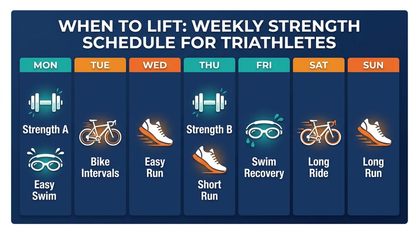 Weekly strength integration schedule for triathletes showing when to slot gym sessions around swim, bike, and run training