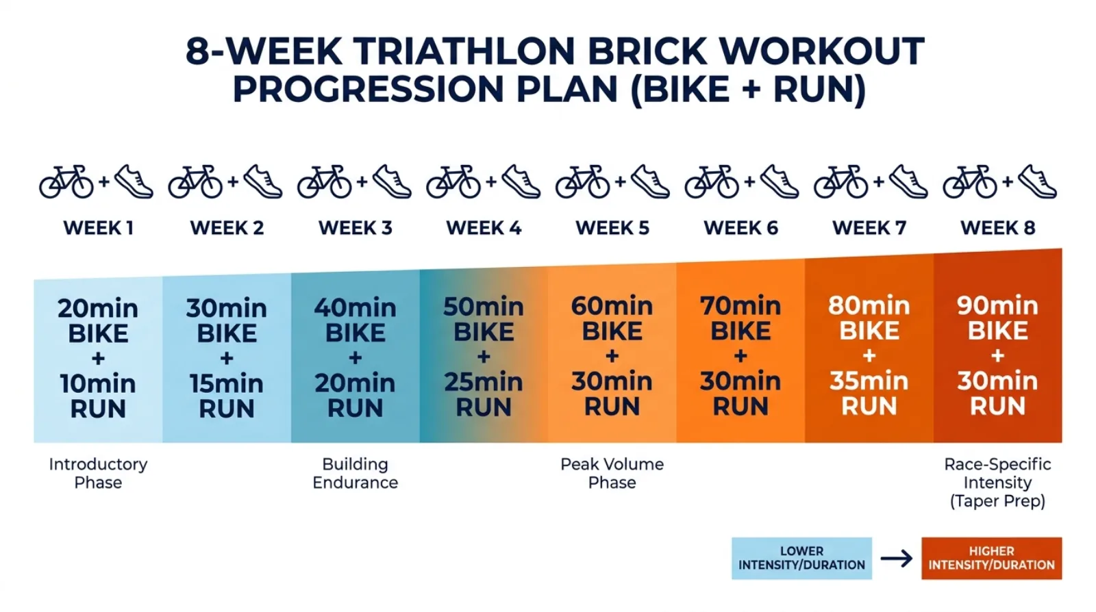 8-week brick workout progression plan for triathletes showing increasing bike and run durations from sprint to 70.3 race preparation