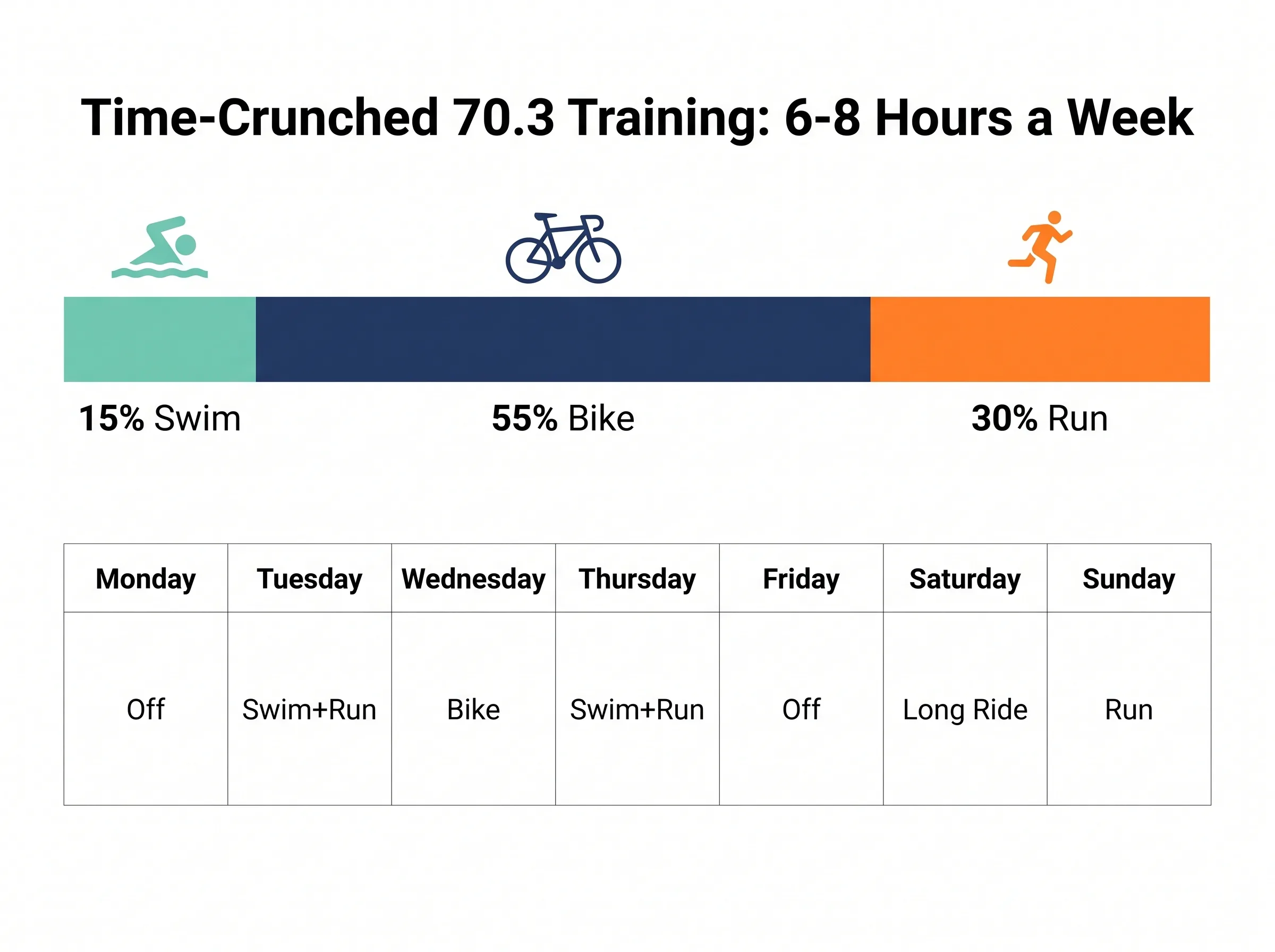 Infographic showing a weekly training time breakdown for time-crunched triathletes training for a 70.3 on 6 to 8 hours a week, with swim, bike, and run percentages and a sample 7-day schedule