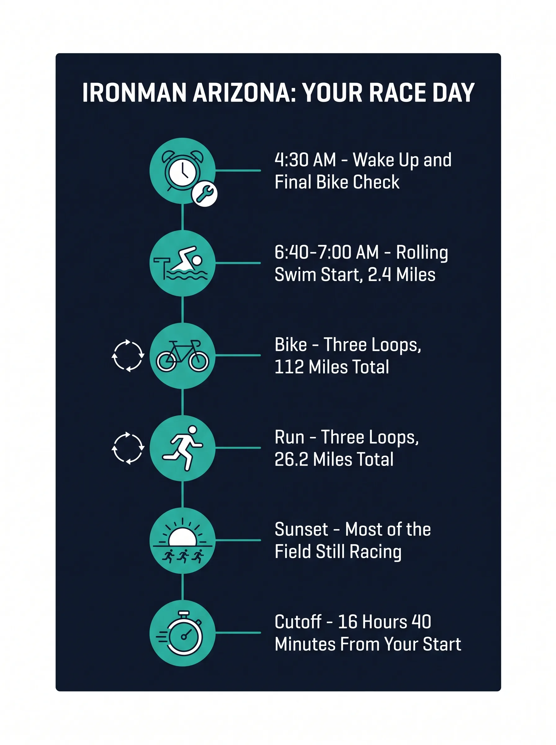 Infographic showing the Ironman Arizona race-day timeline from a pre-dawn wake-up through the rolling swim start, three-loop bike, three-loop run, and a finish line before the 16-hour, 40-minute cutoff